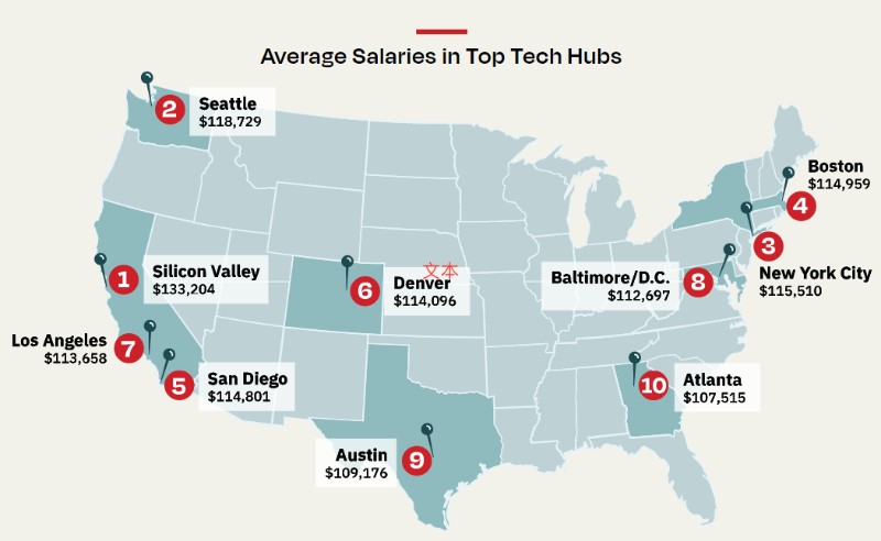 疫情之下，美国科技行业技术岗位薪酬趋势解析！