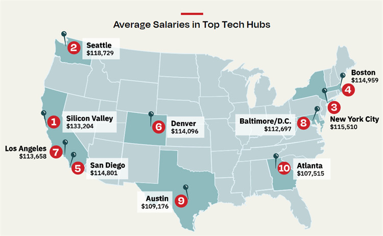疫情之下，美国科技行业技术岗位薪酬趋势解析！