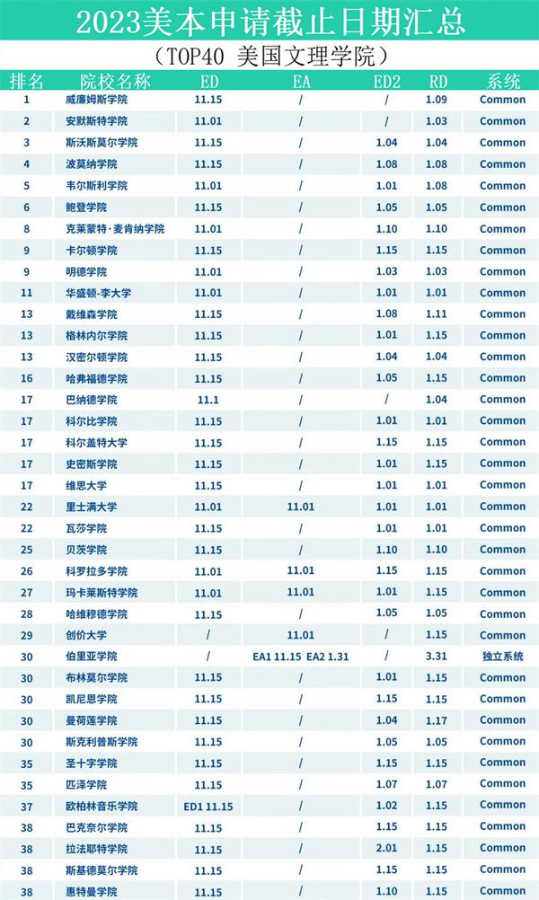 Collection: A Super Detailed Summary of 2023Fall US Undergraduate Application Deadlines!