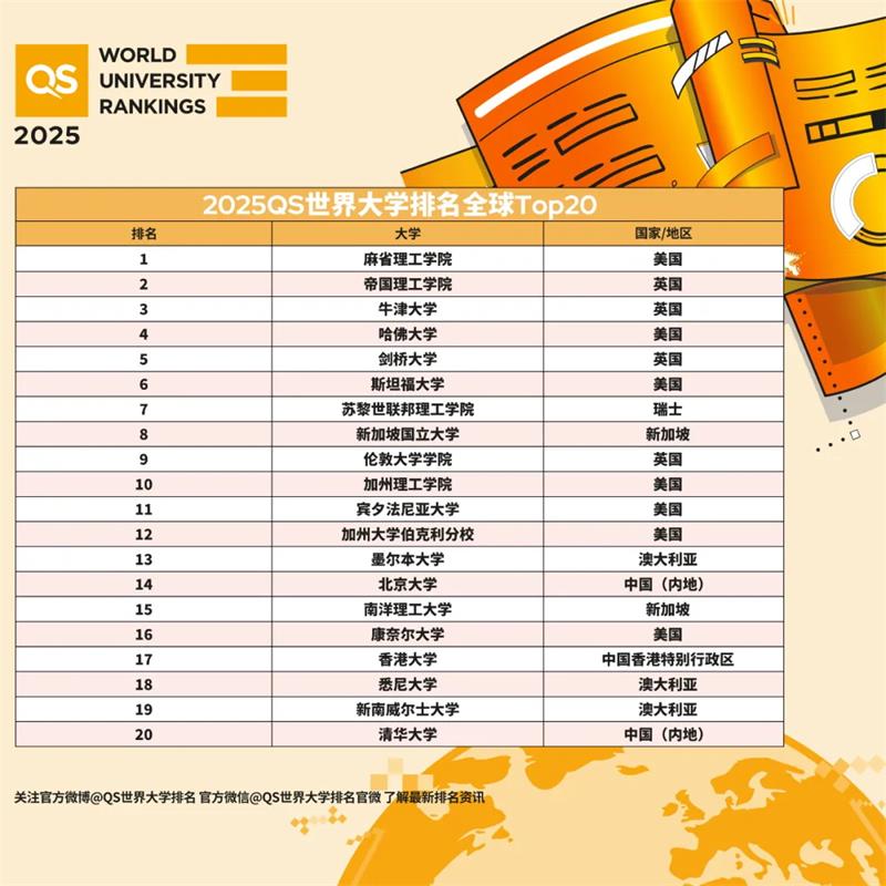 2025QS世界大学排名发布！帝国理工超越牛剑重回世界前三，熹妃回宫！